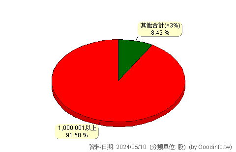 (6144)得利影 股東持股分級圖