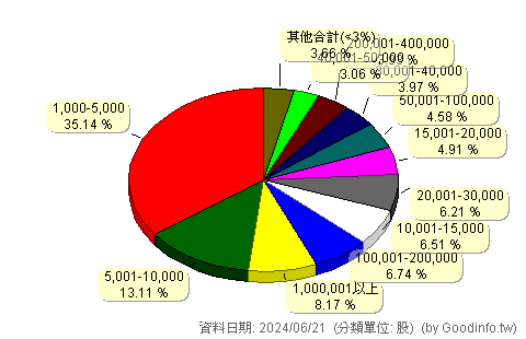 (6150)撼訊 股東持股分級圖