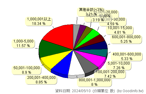 (6151)晉倫 股東持股分級圖