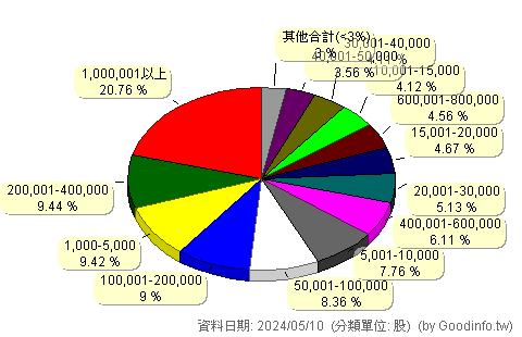 (6152)百一 股東持股分級圖