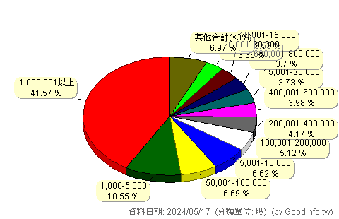 (6156)松上 股東持股分級圖