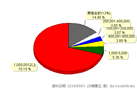 (6166)凌華 股東持股分級圖