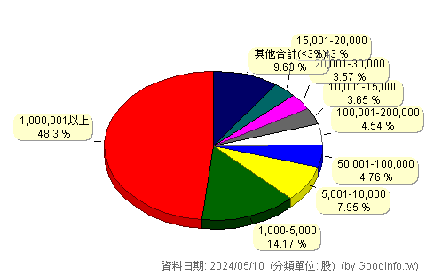(6168)宏齊 股東持股分級圖