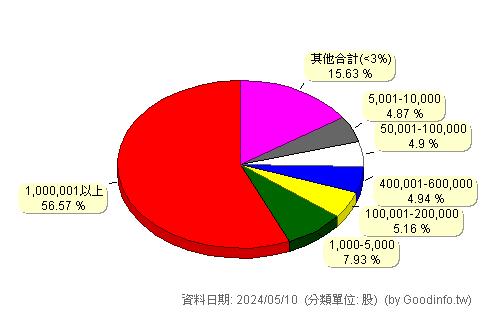 (6174)安碁 股東持股分級圖
