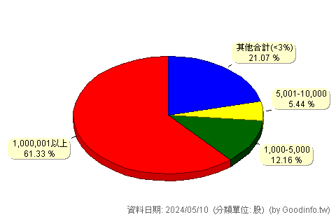 (6175)立敦 股東持股分級圖