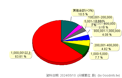 (6176)瑞儀 股東持股分級圖