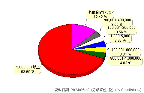 (6177)達麗 股東持股分級圖