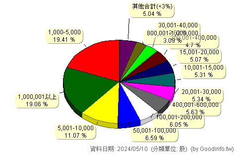 (6179)亞通 股東持股分級圖