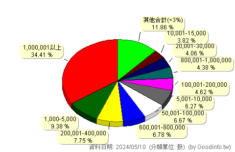 (6185)幃翔 股東持股分級圖