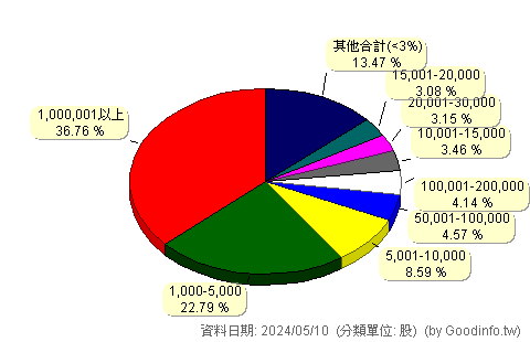 (6188)廣明 股東持股分級圖