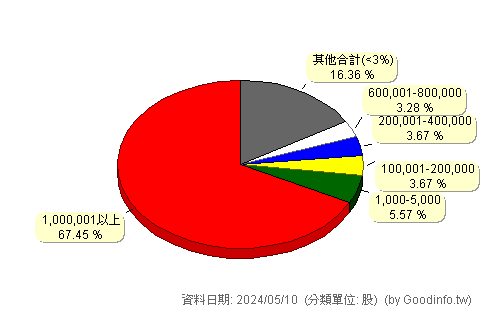 (6191)精成科 股東持股分級圖