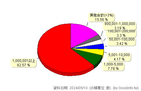 (6201)亞弘電 股東持股分級圖