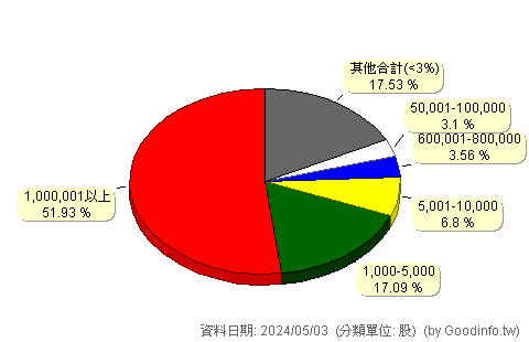 (6203)海韻電 股東持股分級圖
