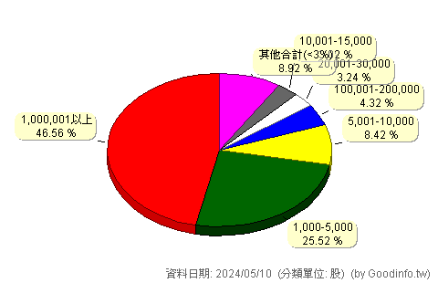 (6204)艾華 股東持股分級圖
