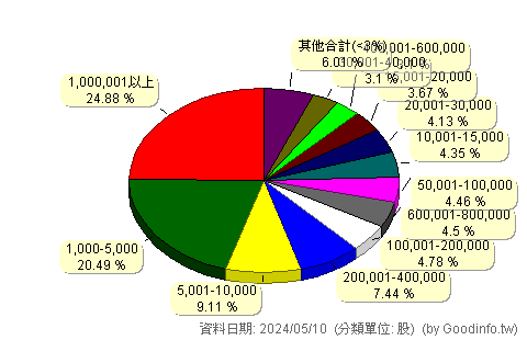 (6207)雷科 股東持股分級圖