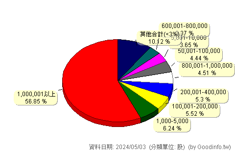 (6208)日揚 股東持股分級圖