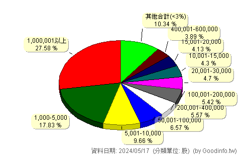 (6209)今國光 股東持股分級圖
