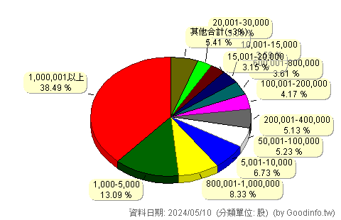 (6210)慶生 股東持股分級圖