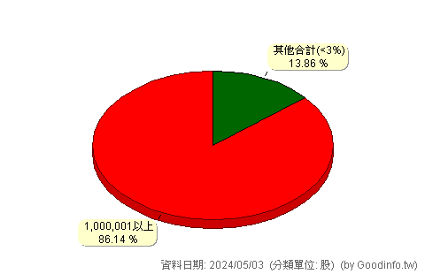 (6212)理銘 股東持股分級圖