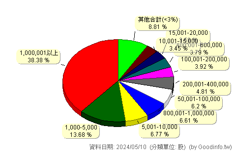 (6218)豪勉 股東持股分級圖