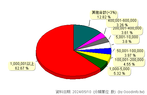 (6219)富旺 股東持股分級圖