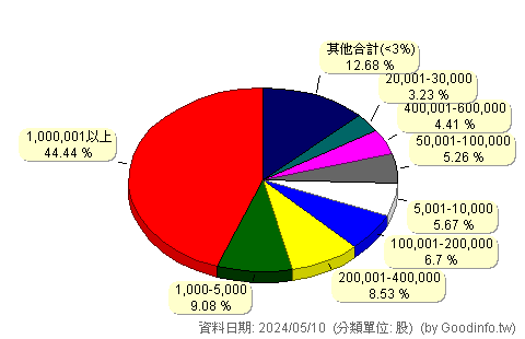 (6220)岳豐 股東持股分級圖