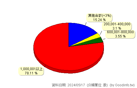 (6221)晉泰 股東持股分級圖