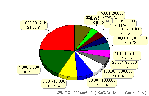 (6224)聚鼎 股東持股分級圖