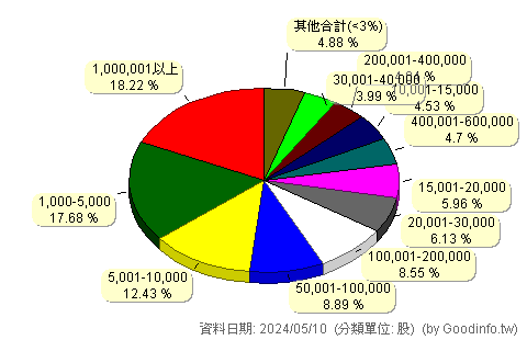 (6226)光鼎 股東持股分級圖