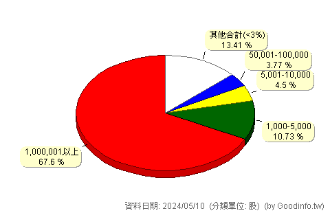 (6227)茂綸 股東持股分級圖