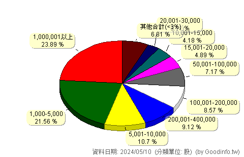 (6229)研通 股東持股分級圖