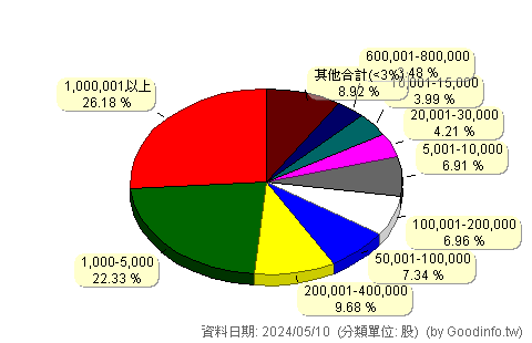(6231)系微 股東持股分級圖