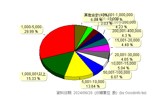 (6233)旺玖 股東持股分級圖