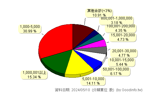 (6233)旺玖 股東持股分級圖