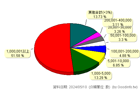 (6234)高僑 股東持股分級圖