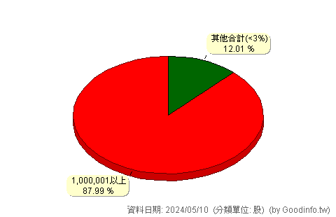 (6236)中湛 股東持股分級圖