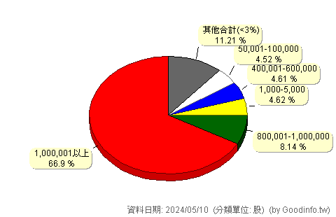 (6240)松崗 股東持股分級圖