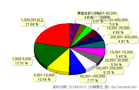 (6244)茂迪 股東持股分級圖