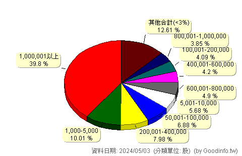 (6248)沛波 股東持股分級圖