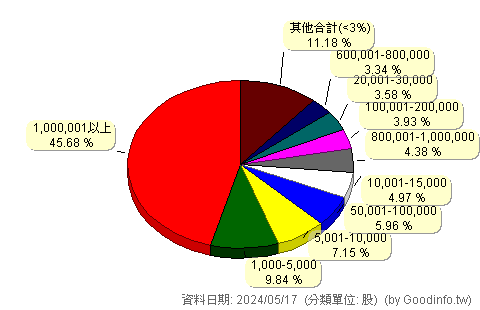 (6259)百徽 股東持股分級圖