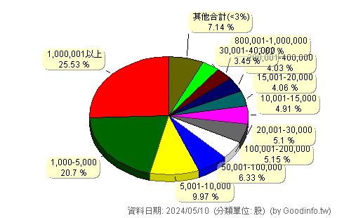 (6261)久元 股東持股分級圖