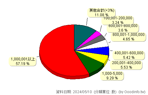 (6274)台燿 股東持股分級圖