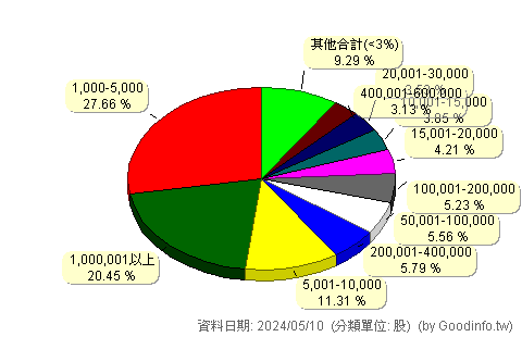 (6275)元山 股東持股分級圖