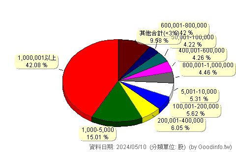 (6279)胡連 股東持股分級圖