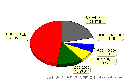 (6281)全國電 股東持股分級圖
