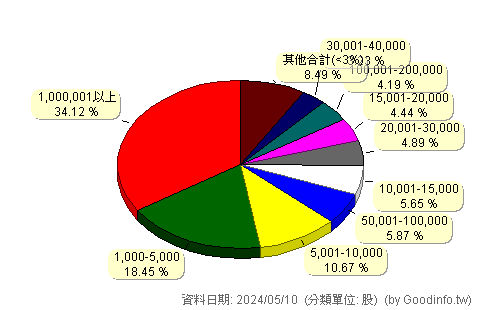 (6282)康舒 股東持股分級圖