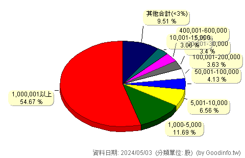 (6283)淳安 股東持股分級圖