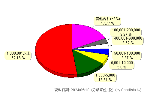 (6284)佳邦 股東持股分級圖