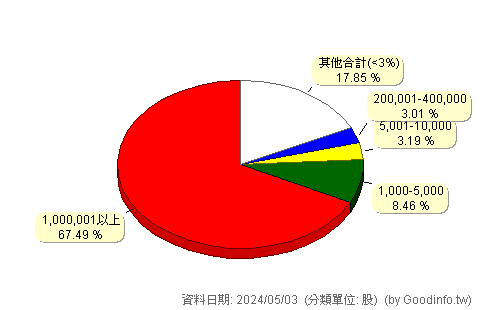 (6285)啟碁 股東持股分級圖