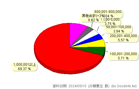 (6291)沛亨 股東持股分級圖